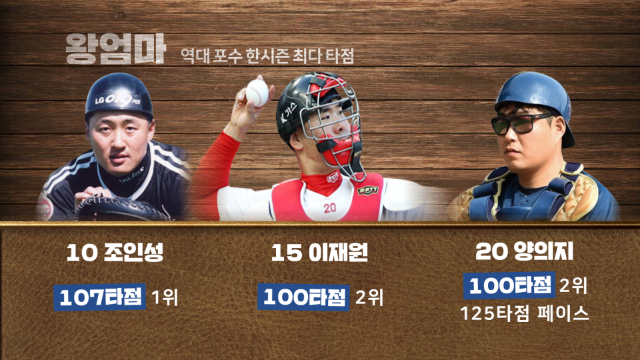 포수 최다 타점에 도전하는 양의지 | 인스티즈