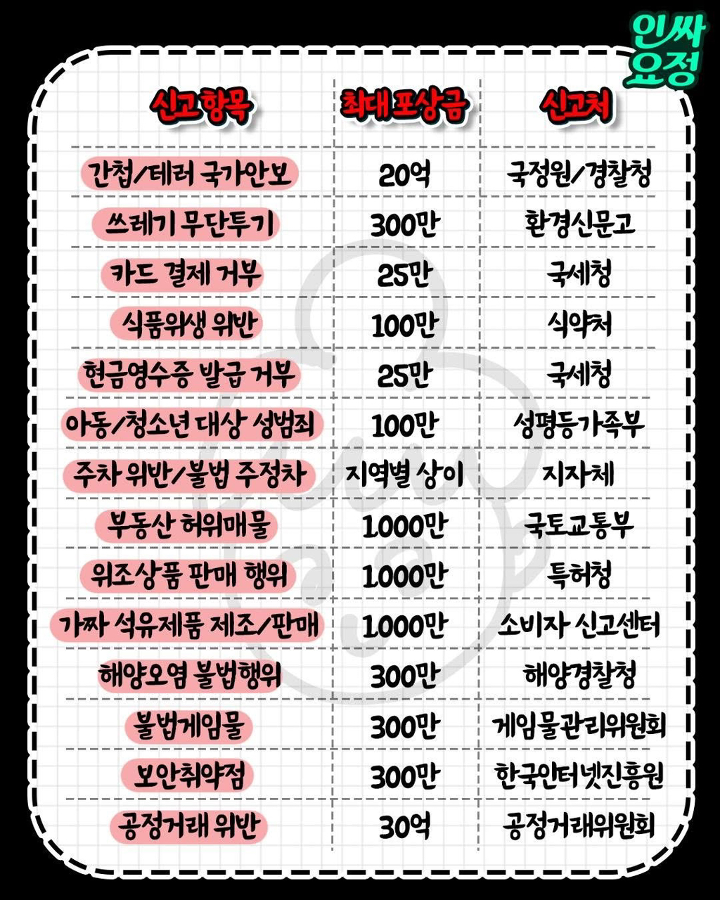 신고하면 돈버는 포상금 총정리 | 인스티즈