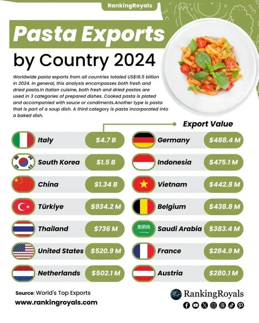 한국이 세계 2위 파스타 수출국이 된 이유 | 인스티즈