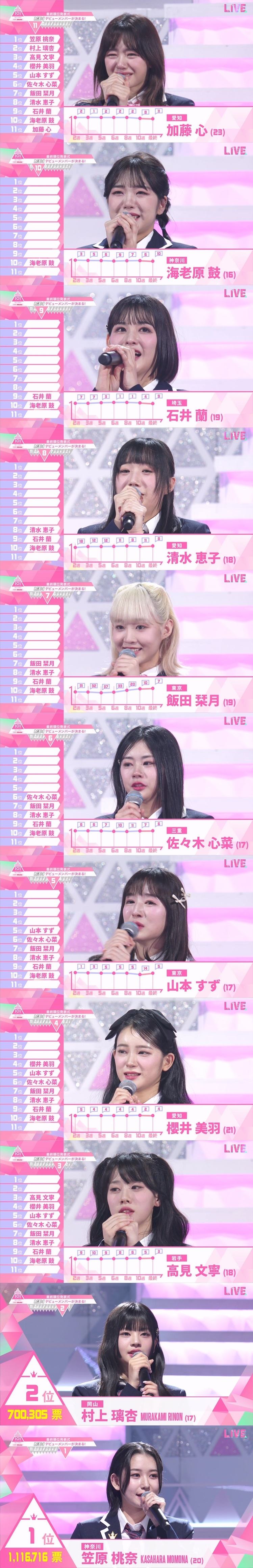 프로듀스101 일본 걸그룹 최종 결과...jpg - 웃긴자료 ‥‥‥‥‥、 - 도탁스 (DOTAX)