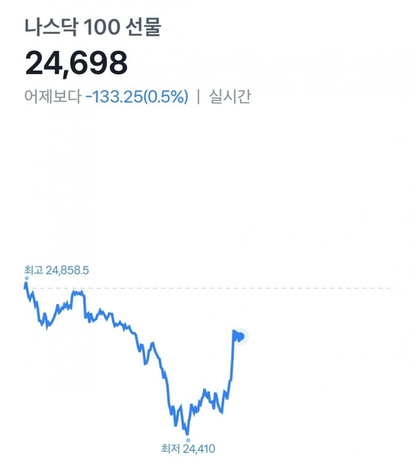 미주갤 나스닥과 코인의 붕괴.... | 인스티즈