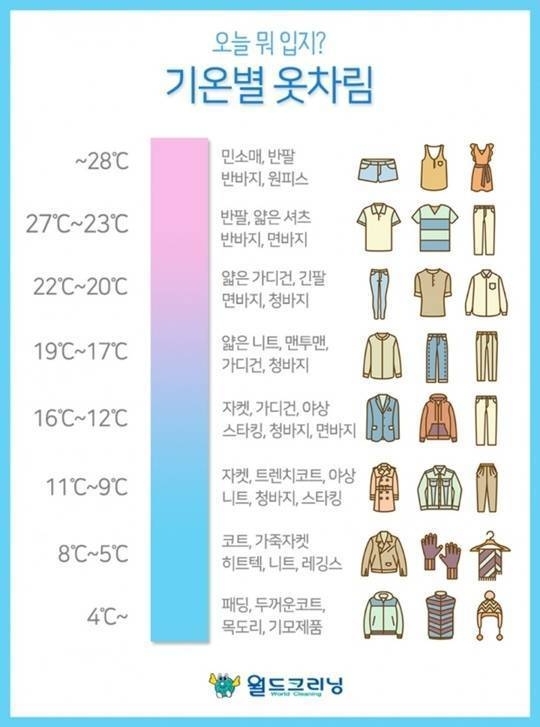요즘같이 오락가락 하는 날씨에 꼭 필요한 기온 별 옷차림 모음.jpg | 인스티즈