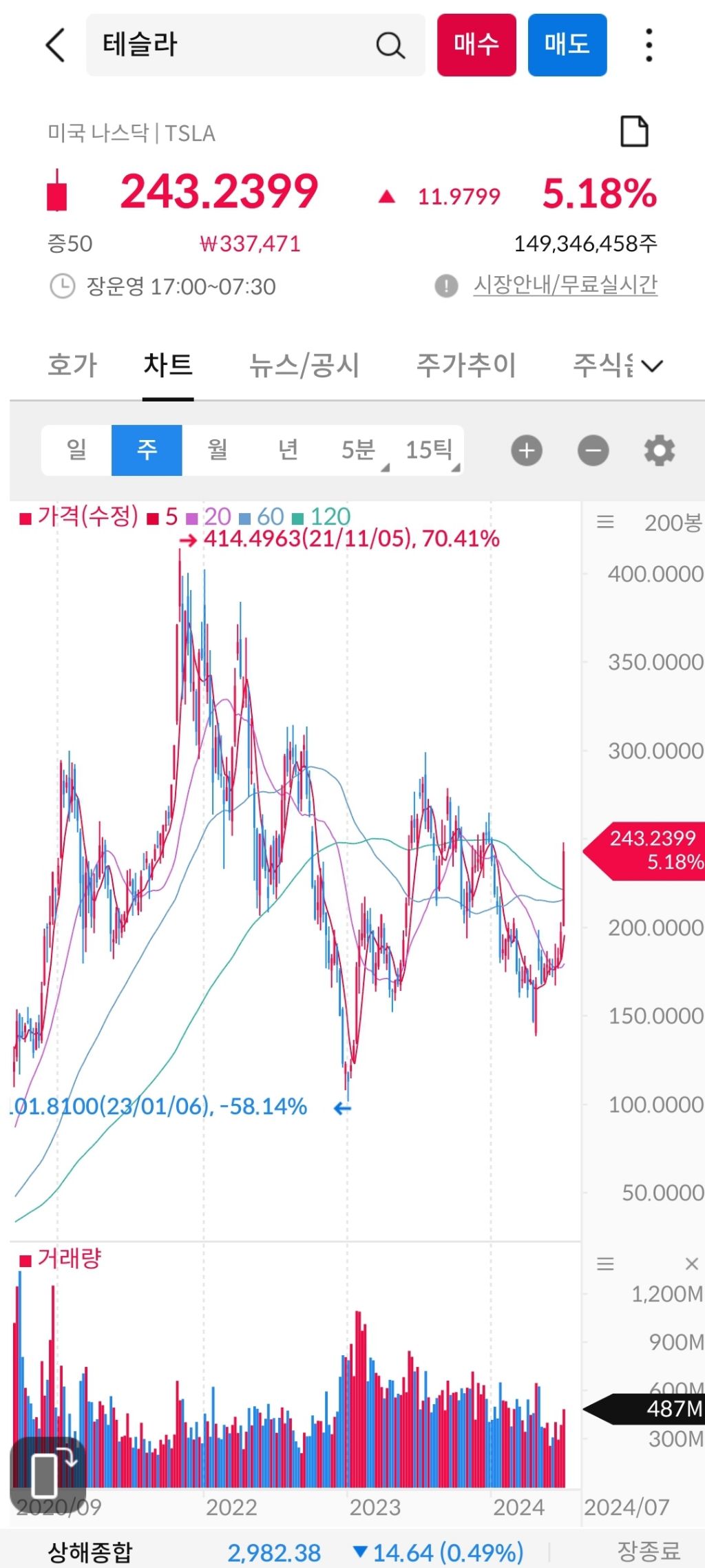 최근 미쳐버린 테슬라 주가 ㄷㄷ - 웃긴자료 ‥‥‥‥‥、 - 도탁스 (DOTAX)