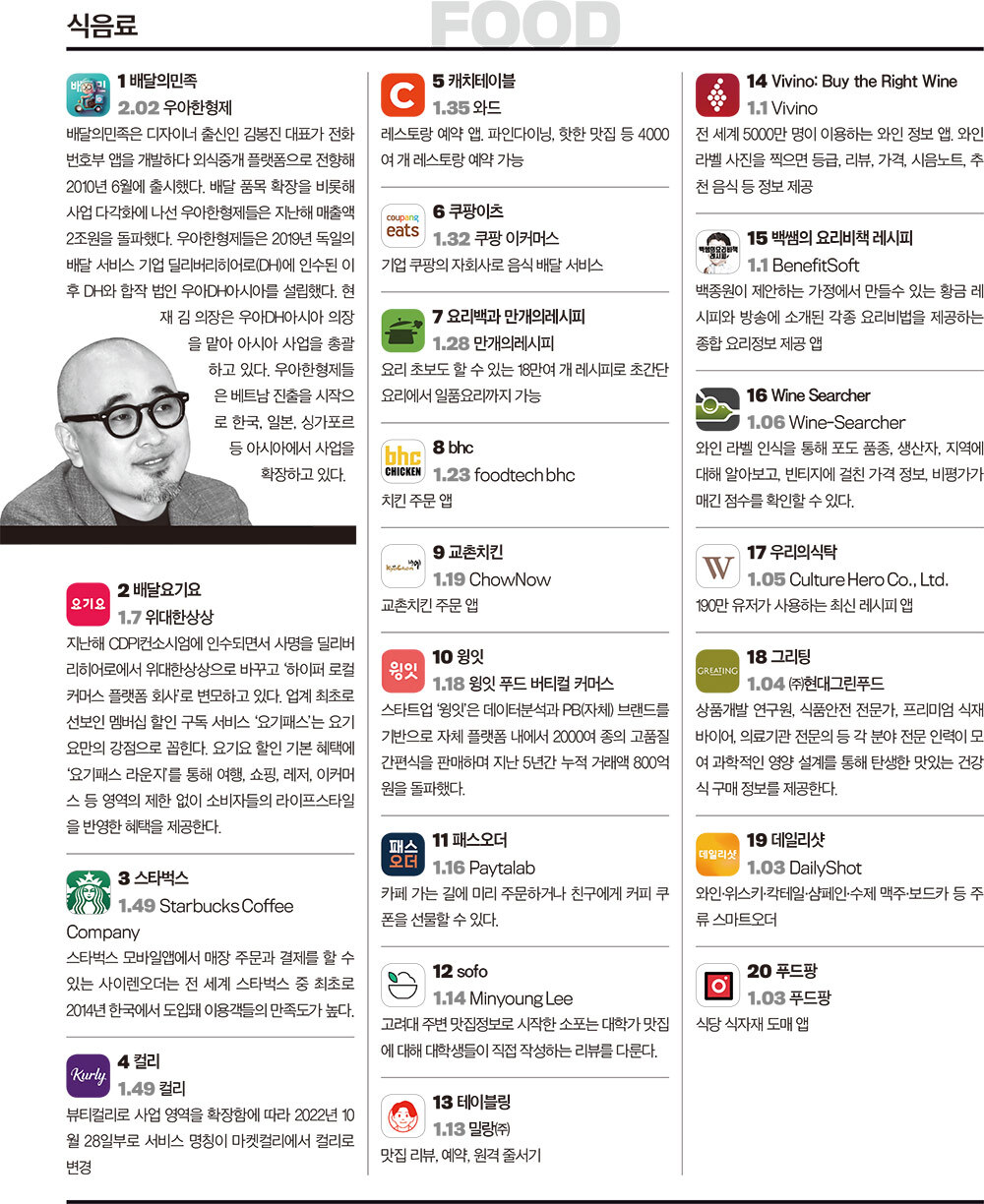 2022 한국인이 사랑한 모바일앱 부문별 TOP 20 | 인스티즈