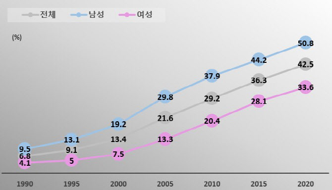 30대 남성 50%가 미혼인 시대 | 인스티즈