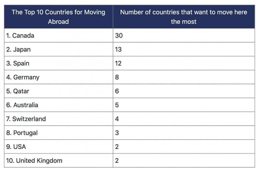 세계 30개국 조사 이민가고 싶은 나라 .jpg | 인스티즈