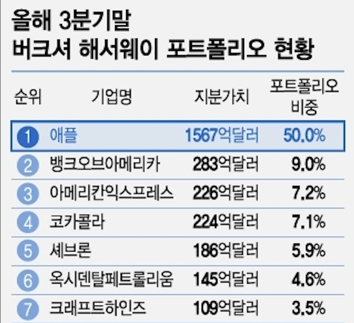 2023년 3분기 버크셔 해서웨이 포트폴리오 - 웃긴자료 ‥‥‥‥‥、 - 도탁스 (DOTAX)