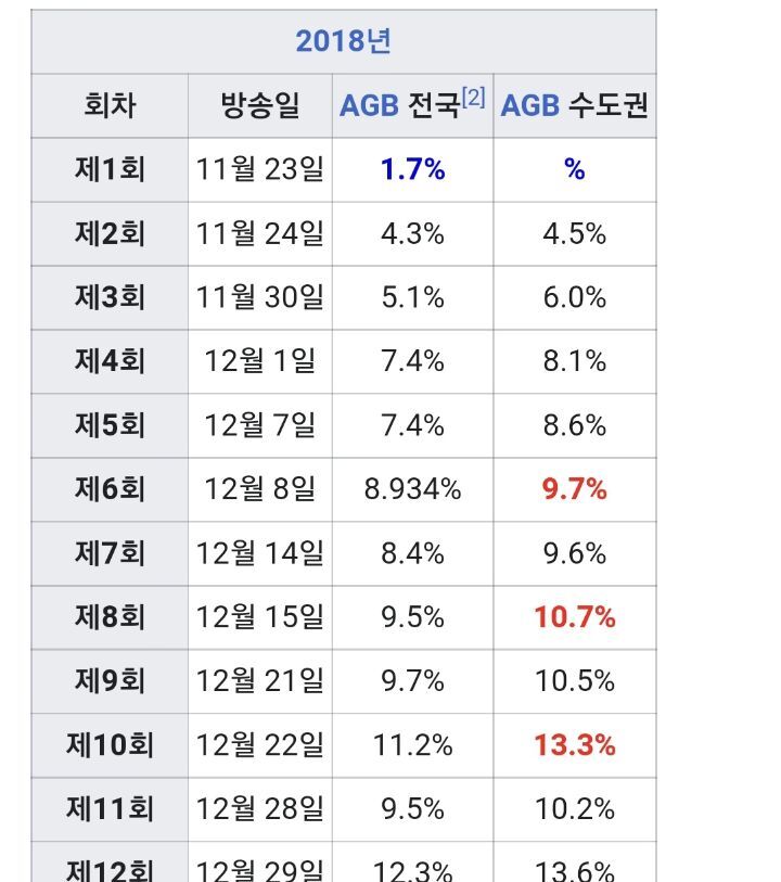 다음날 시청률 2배이상 나오게 한 드라마의 1회 엔딩 장면 | 인스티즈