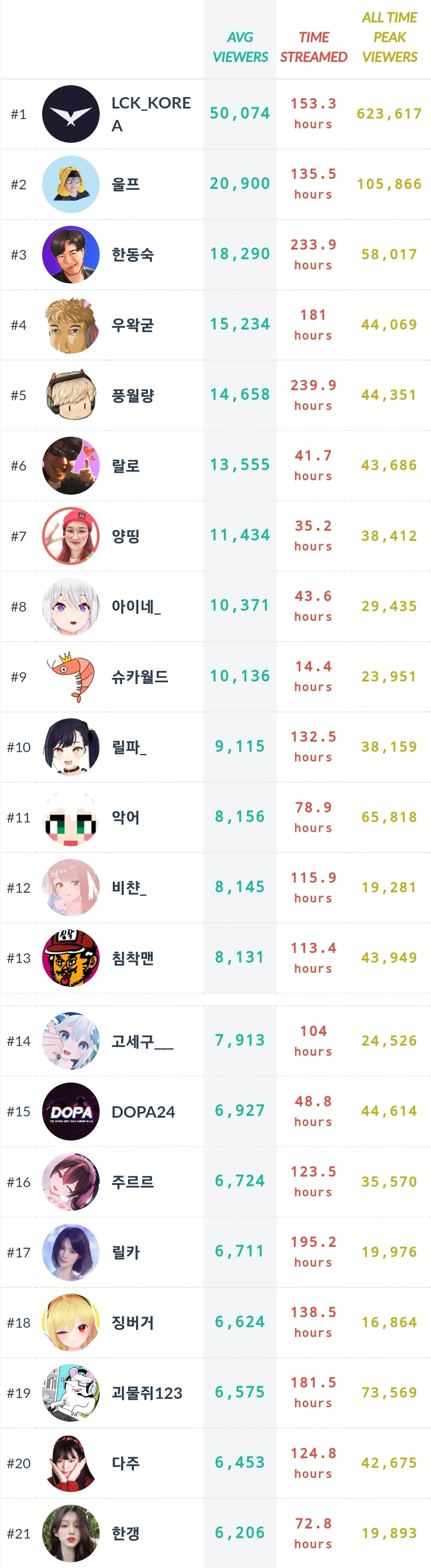 2022년 8월 기준 트위치 스트리머 뷰어쉽 상위 30인 | 인스티즈