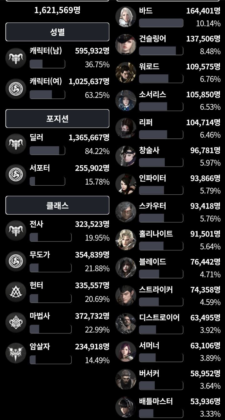 로스트아크 캐릭 인구 꼴찌의 구세주 | 인스티즈