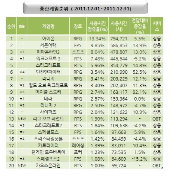 현재 로스트아크가 이 게임 넘었다 vs 못넘었다 | 인스티즈