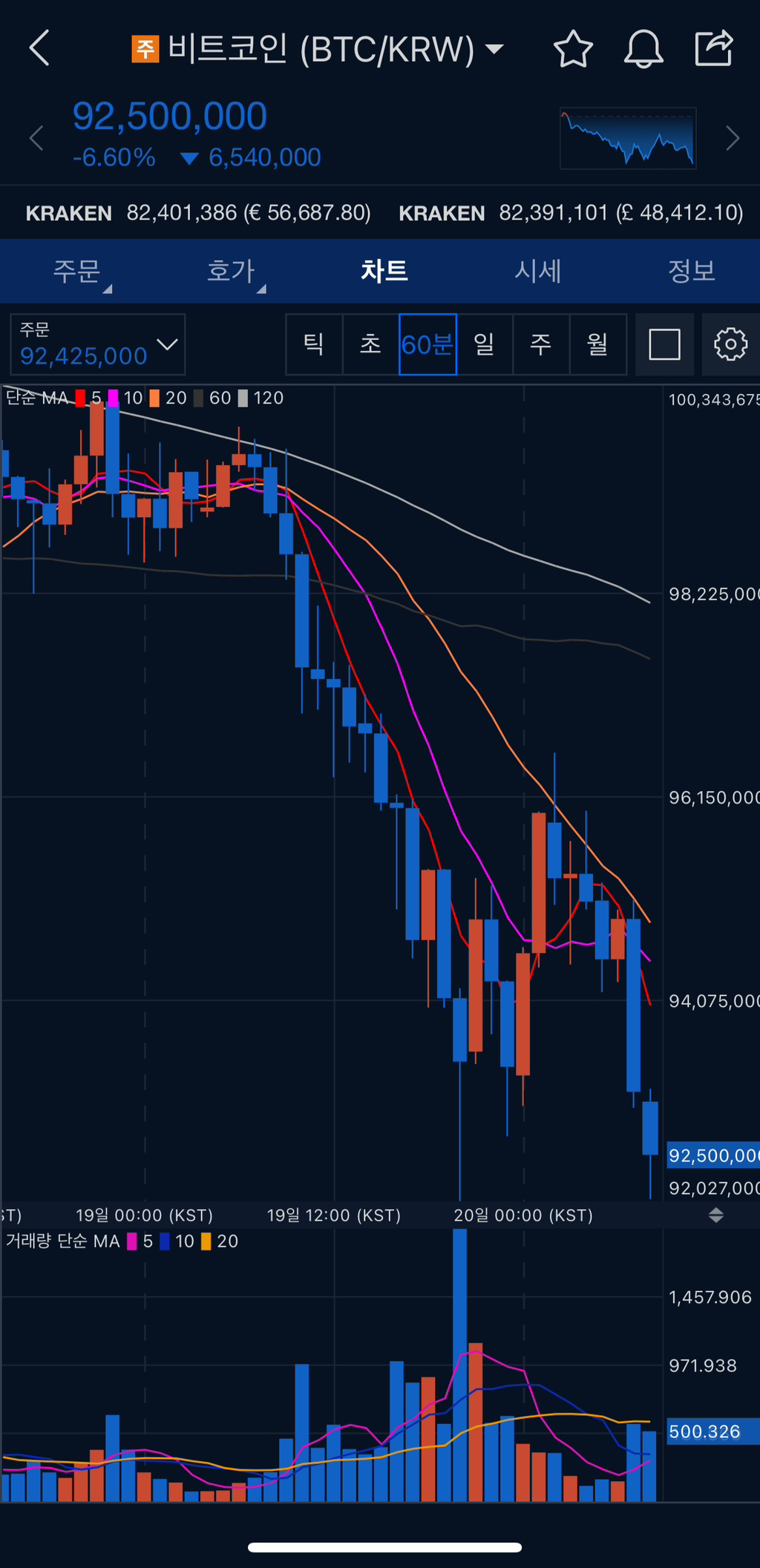 1억 찍었던 비트코인 근황 - 악플달면 쩌리쩌려버려 - ＊여성시대＊ 차분한 20대들의 알흠다운 공간