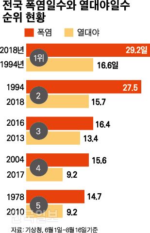 사람들이 역대급으로 말하는 18년도 여름 | 인스티즈