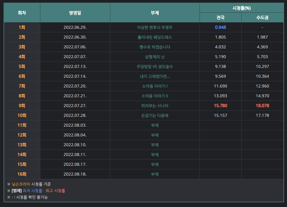 끝을 모르고 상승하는 이상한 변호사 우영우의 인기 | 인스티즈