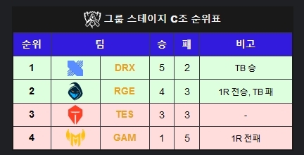 [데이터주의] 어차피 DRX 올라가도 젠지한테 질텐데ㅋㅋㅋㅋ | 인스티즈