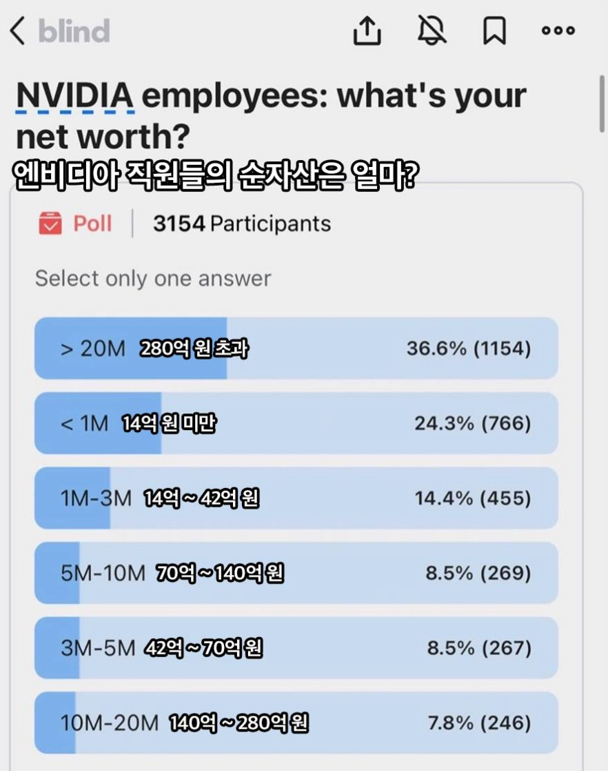 엔비디아 직원 절반 가량이 자산 100억이상으로 집계됨.JPG | 인스티즈