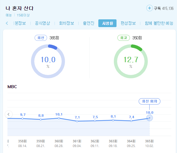 나혼자산다 여은파 안나오고 근본들 출연후 시청률 ㅇㅇ | 인스티즈