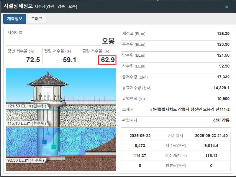 강릉 오봉저수지 근황 | 인스티즈