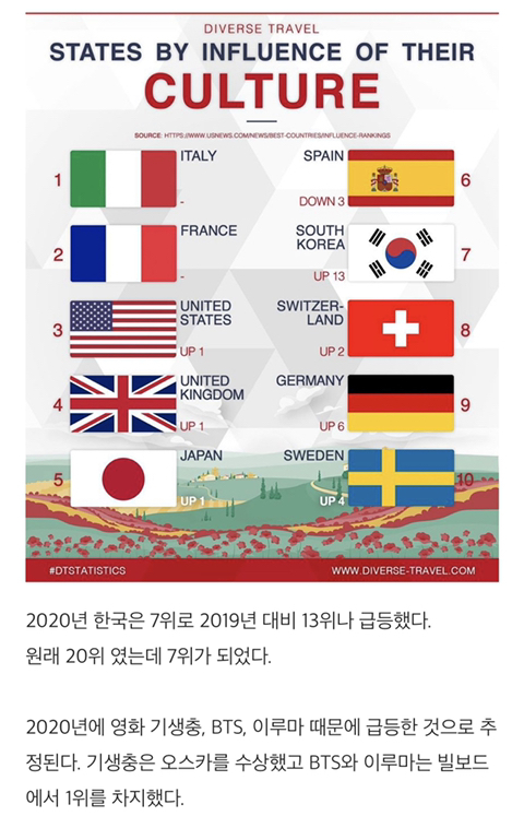 문화적 영향력이 큰 국가 순위.JPG | 인스티즈