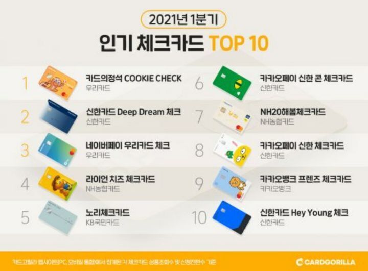 2021년 1분기 인기 체크카드 Top.10 | 인스티즈