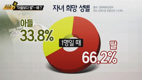 남아 선호 사상에서 여아 선호 사상으로 시대 변화 | 인스티즈