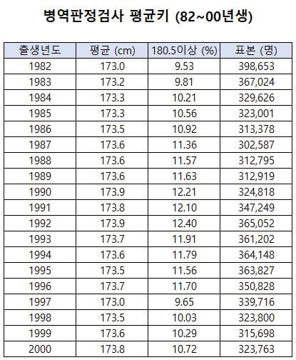 최근 몇년간 한국남녀 평균 신장 변화.JPG | 인스티즈