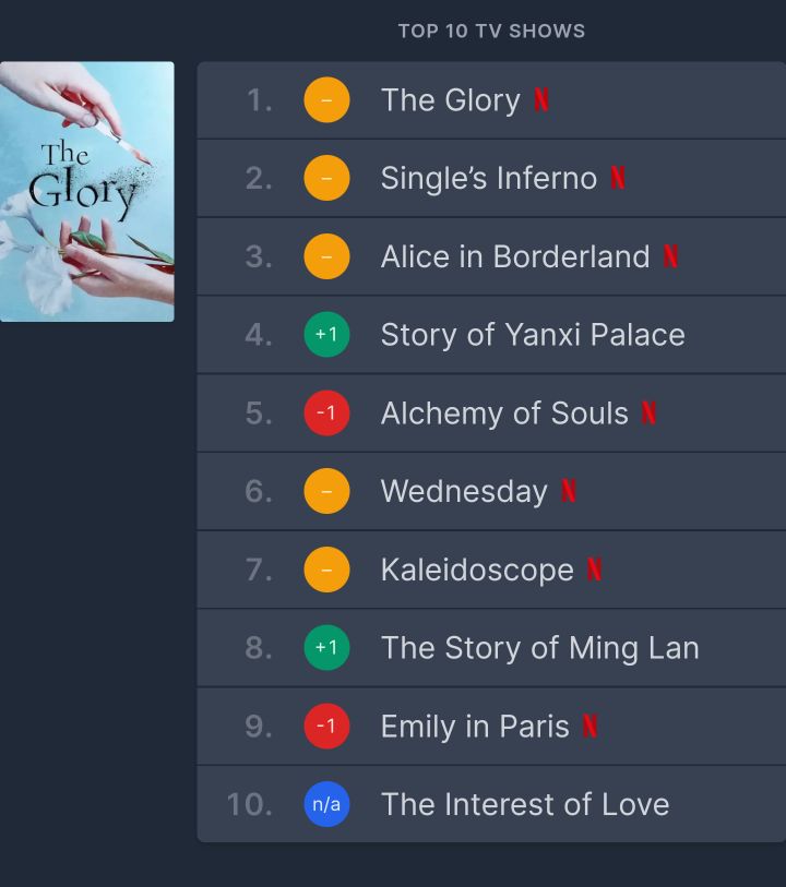 현재 넷플렉스 더 글로리 1위하고있는 국가들 | 인스티즈