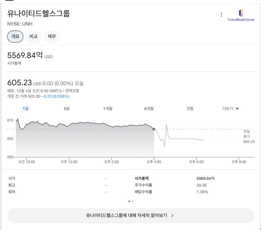 시총 800조 유나이티드 헬스케어 그룹 CEO총격에 사망 - 웃긴자료 ‥‥‥‥‥、 - 도탁스 (DOTAX)