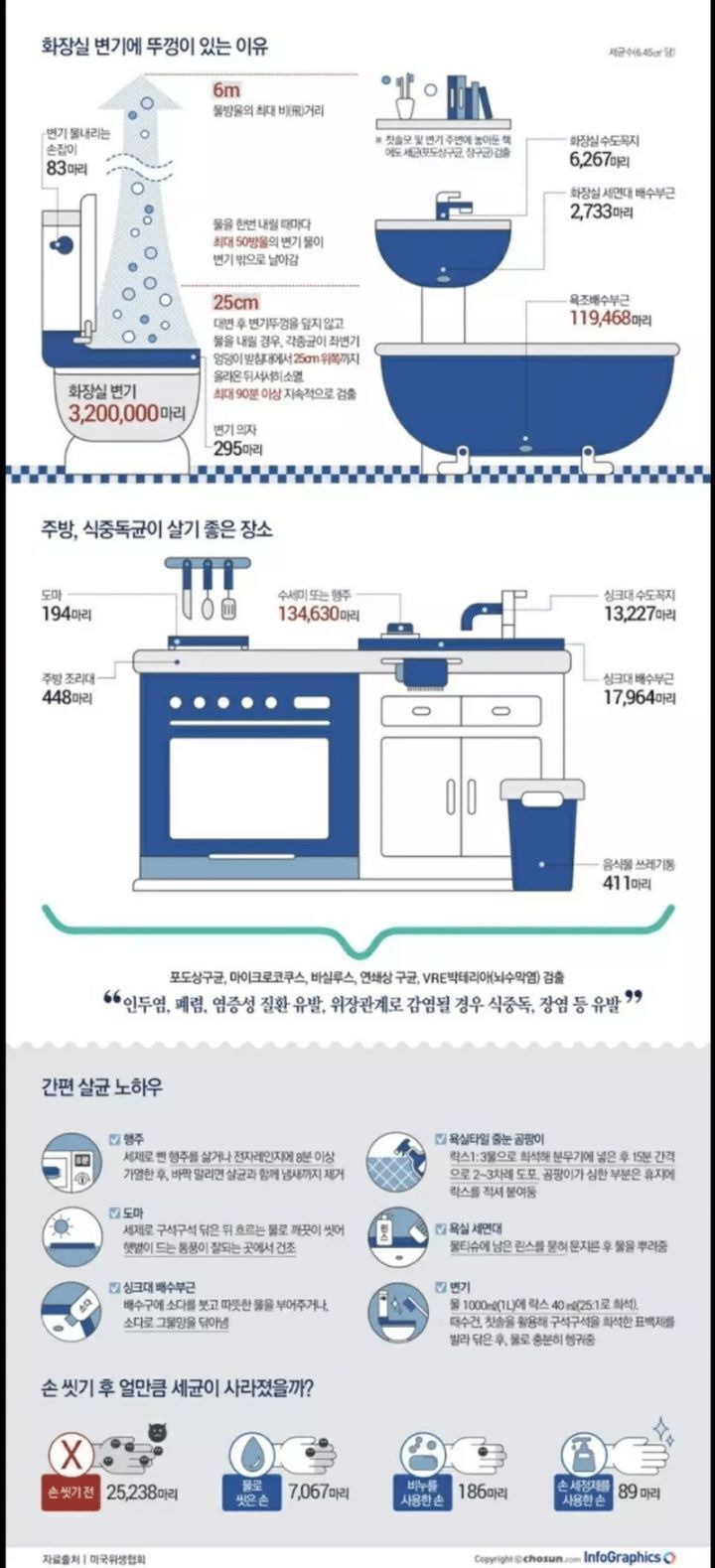 집안에 세균이 많은 곳 | 인스티즈