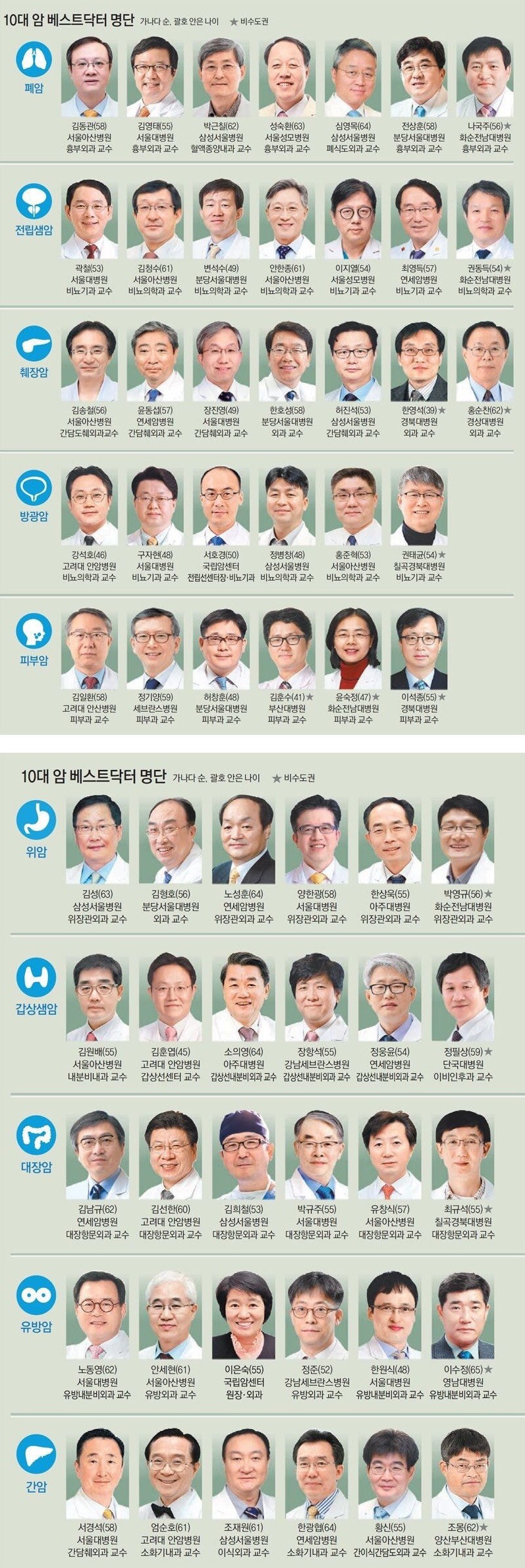 국내 10대 암 명의 명단 베스트.jpg (광고 없는 걸로 올림) | 인스티즈