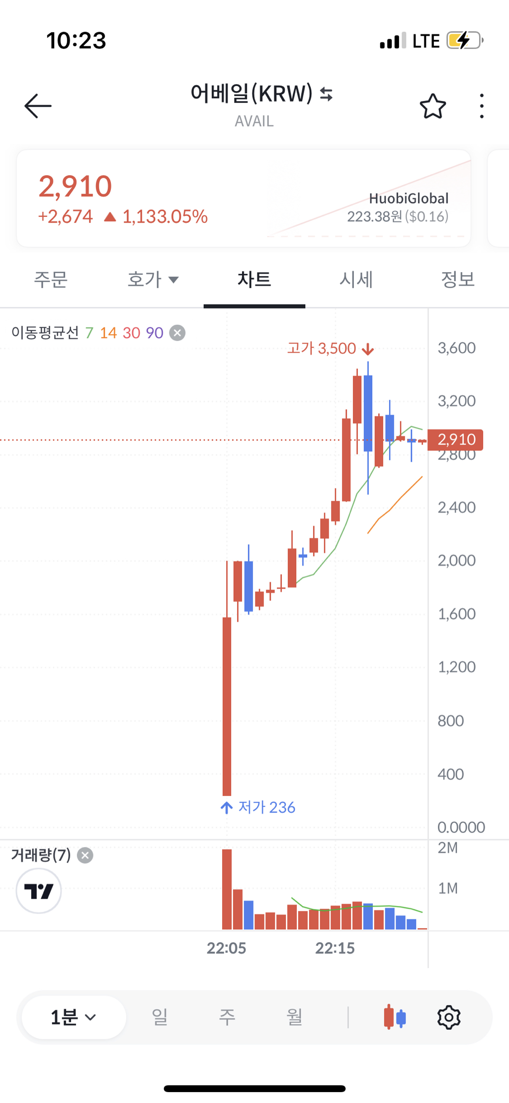 황썸... - 코인게시판 ‥‥‥‥、 - 도탁스 (DOTAX)