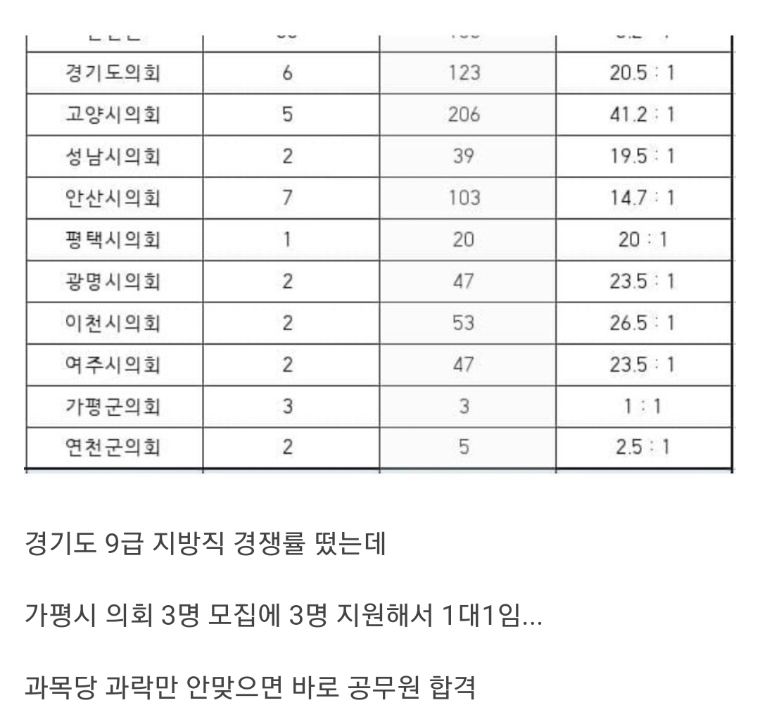 오늘자 관운 터진 공시생 3명 | 인스티즈