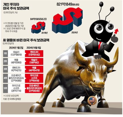 개인 투자자 미국 주식 보관금액 | 인스티즈