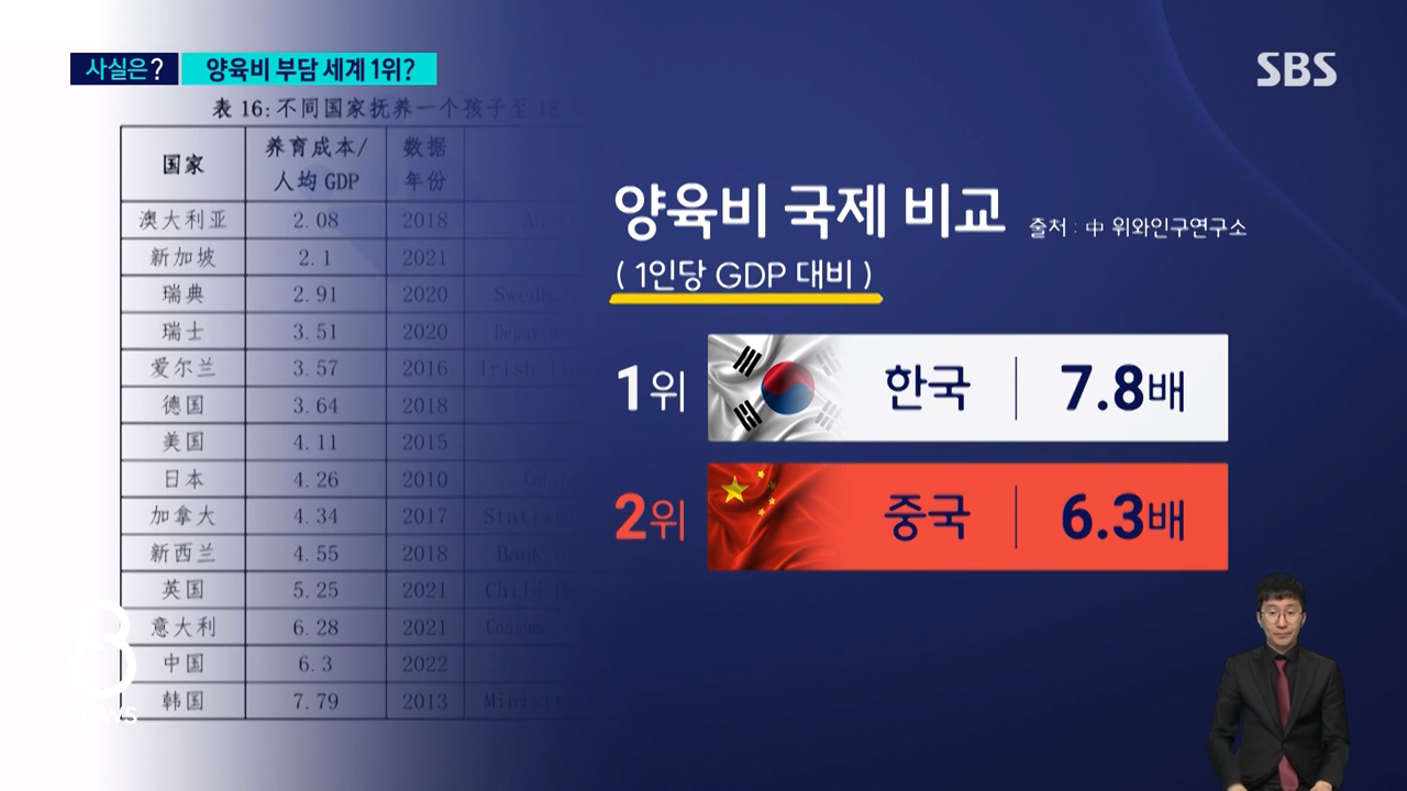 [SBS] "한국, 양육비 부담 세계 1위" 사실은 중국의 논문 조작.jpg | 인스티즈