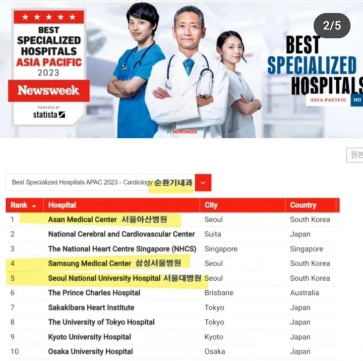 한국 의료기술 수준...... | 인스티즈