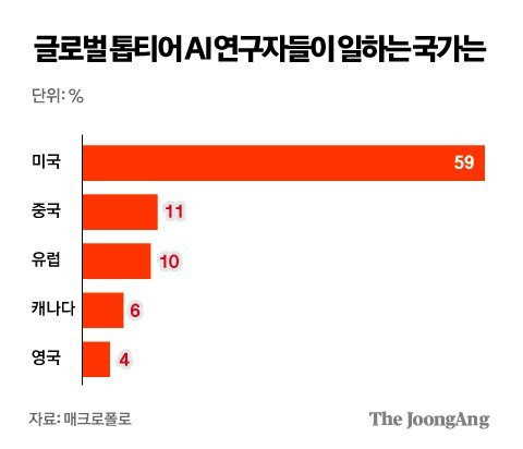 선진국 인재들이 미국으로 몰리는 이유...jpg | 인스티즈