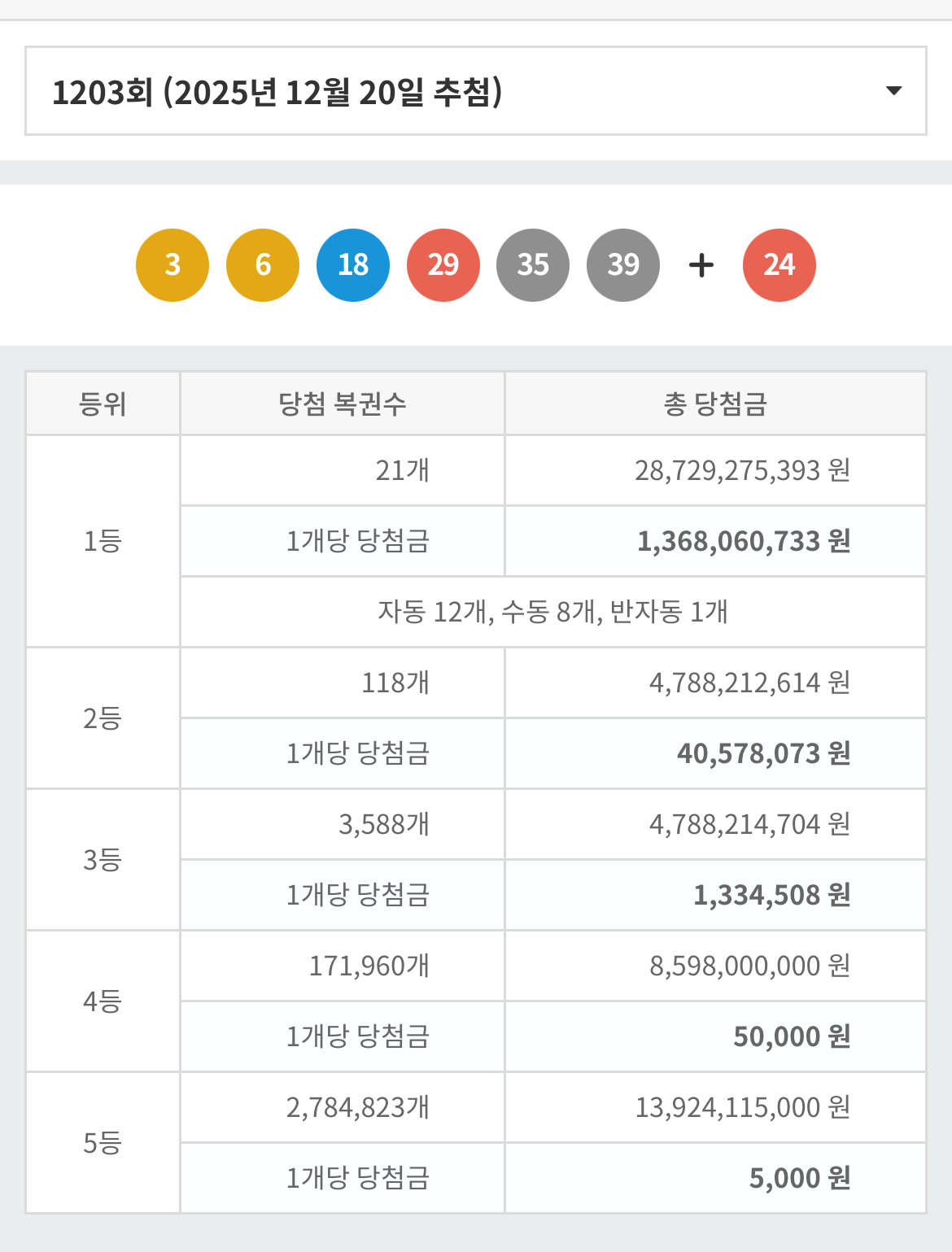 이번주 로또 당첨번호& 1등배출 판매점 | 인스티즈