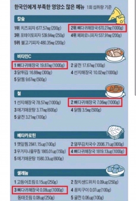 영양소가 많은 음식이지만 과잉 섭취하면 큰일나는 음식.jpg | 인스티즈