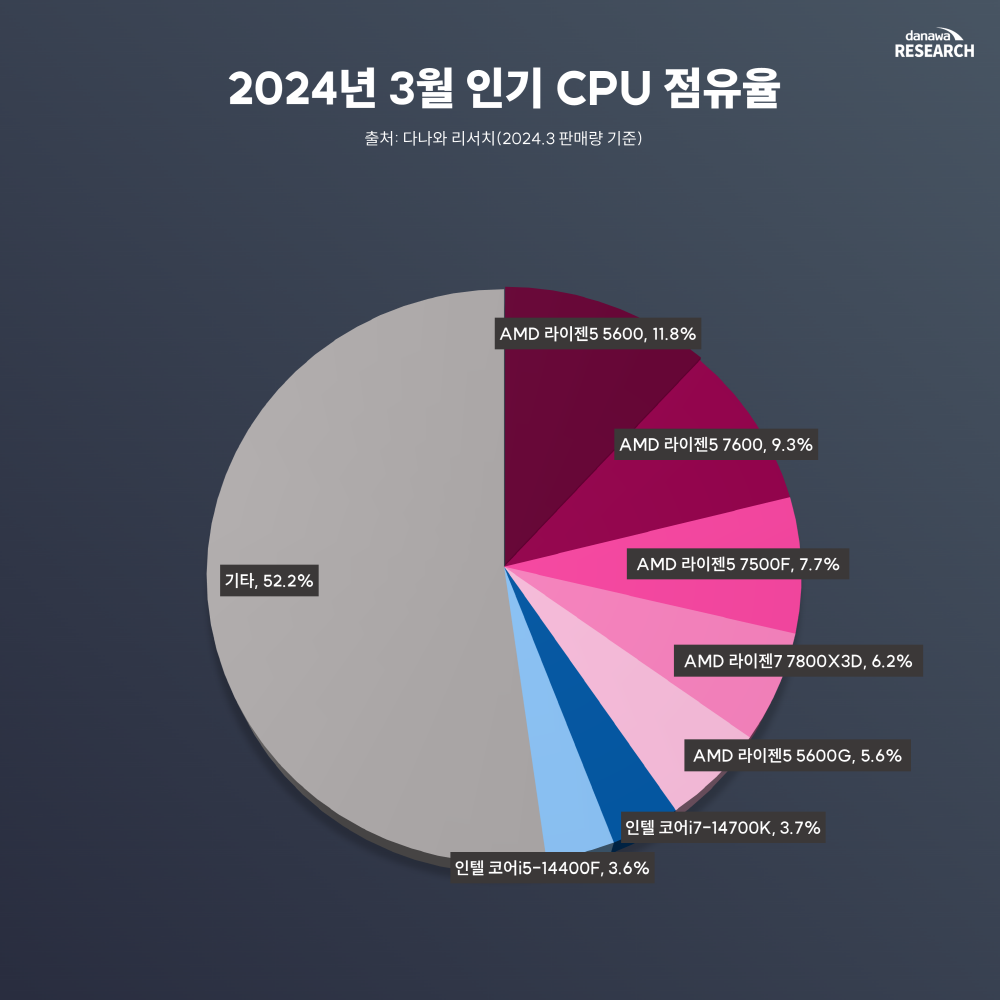 다나와피셜 AMD, 인텔 CPU 판매량 점유율.jpg - 웃긴자료 ‥‥‥‥‥、 - 도탁스 (DOTAX)