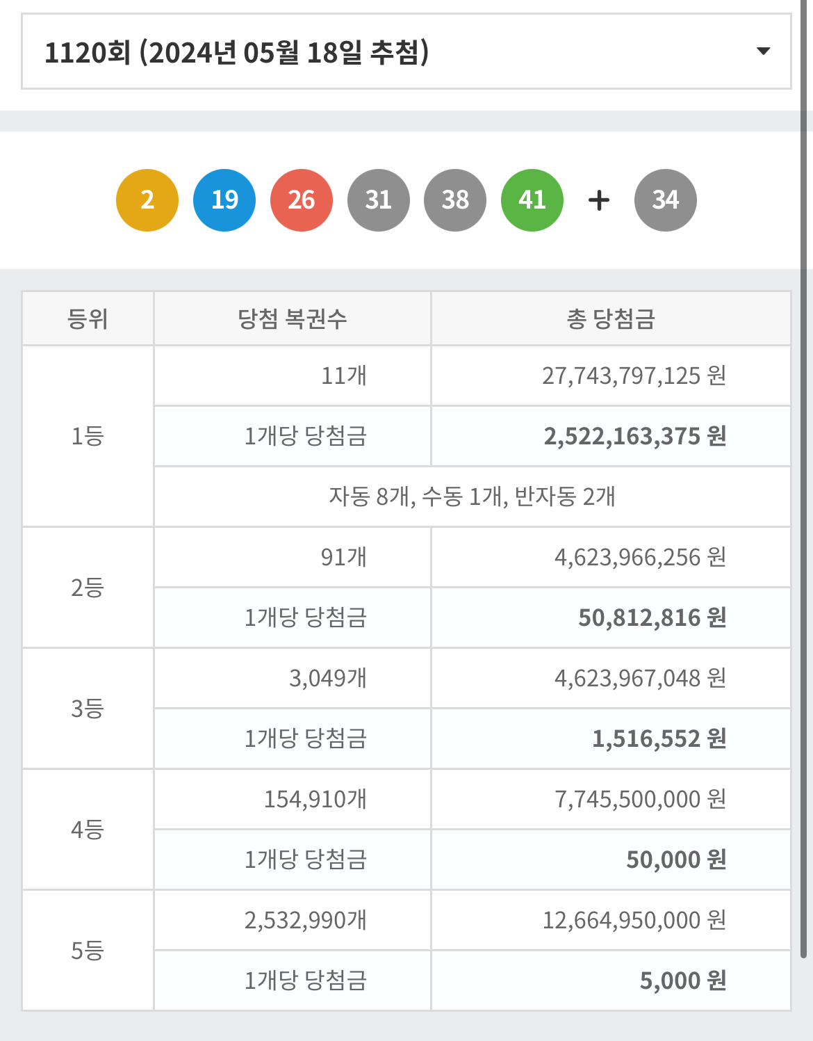 로또 1120회 당첨번호, 당첨금액, 1등배출판매점 | 인스티즈