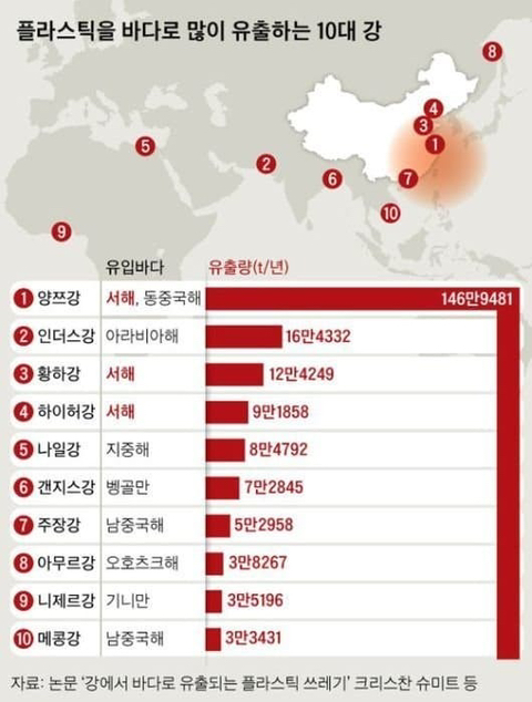 플라스틱을 바다로 많이 유출하는 강 순위 | 인스티즈