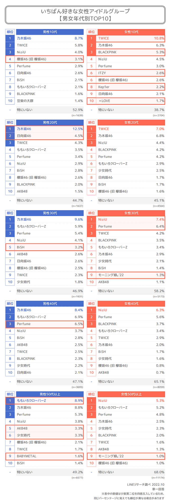 2022 일본 LINE에서 약 54만명이 참여한 여자 아이돌 그룹 선호도 순위 | 인스티즈