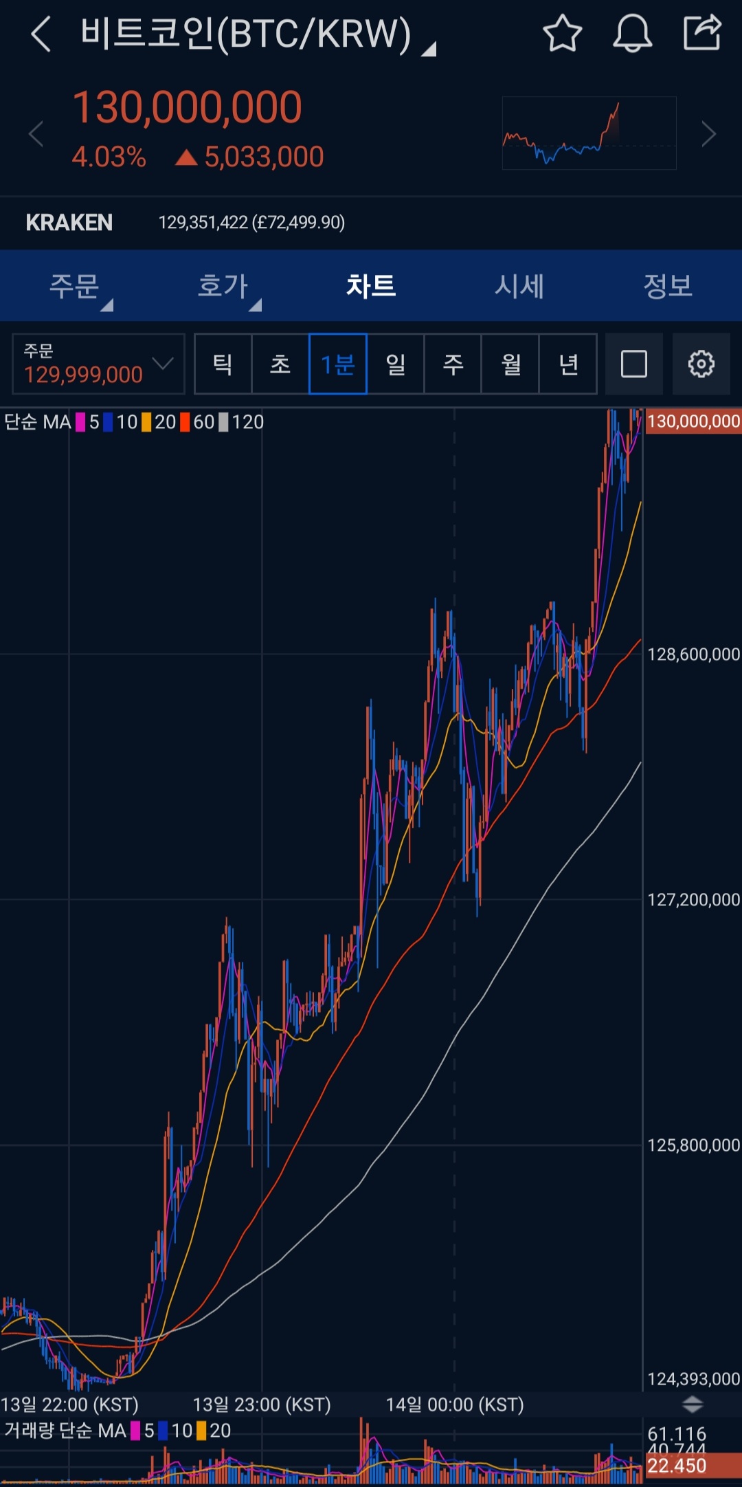 점점 더 미쳐가는 비트코인 근황 - 웃긴자료 ‥‥‥‥‥、 - 도탁스 (DOTAX)