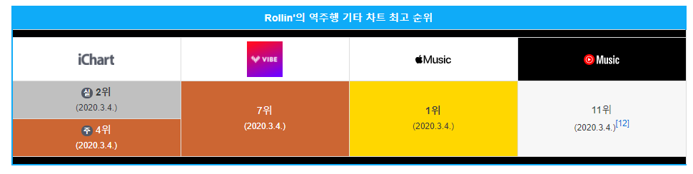 여러 매체들과 팬들이 대신 노 젓고 있는 브레이브걸스 - 롤린 (Rollin') 역주행 | 인스티즈