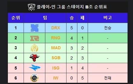 [데이터주의] 어차피 DRX 올라가도 젠지한테 질텐데ㅋㅋㅋㅋ | 인스티즈
