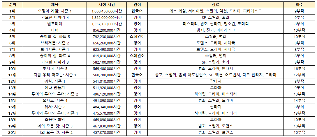 역대 넷플릭스 드라마 28일간 시청시간 TOP 20 | 인스티즈