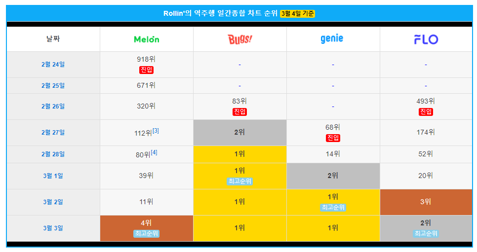 여러 매체들과 팬들이 대신 노 젓고 있는 브레이브걸스 - 롤린 (Rollin') 역주행 | 인스티즈
