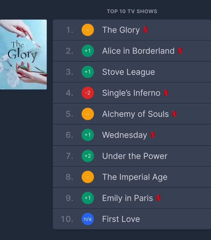 현재 넷플렉스 더 글로리 1위하고있는 국가들 | 인스티즈