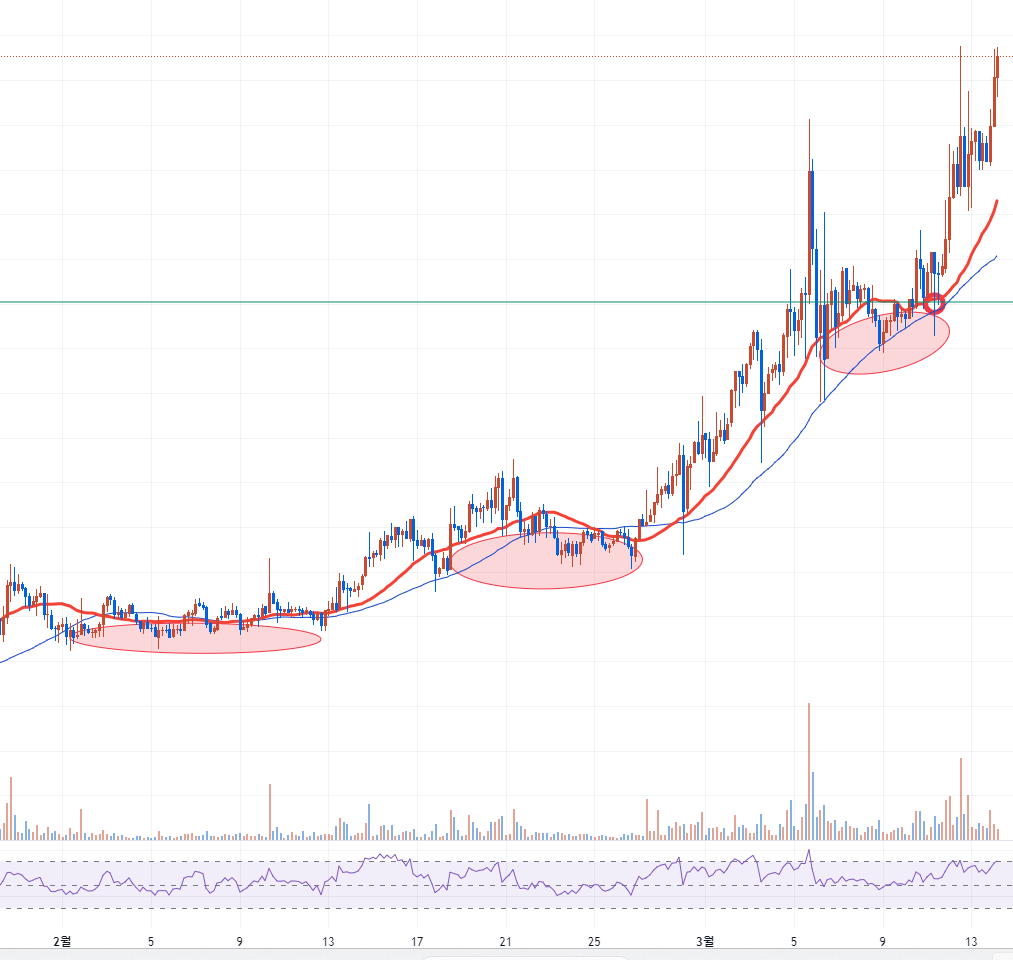 이동평균선 매매법에 대한 상세설명 - 코인게시판 ‥‥‥‥、 - 도탁스 (DOTAX)