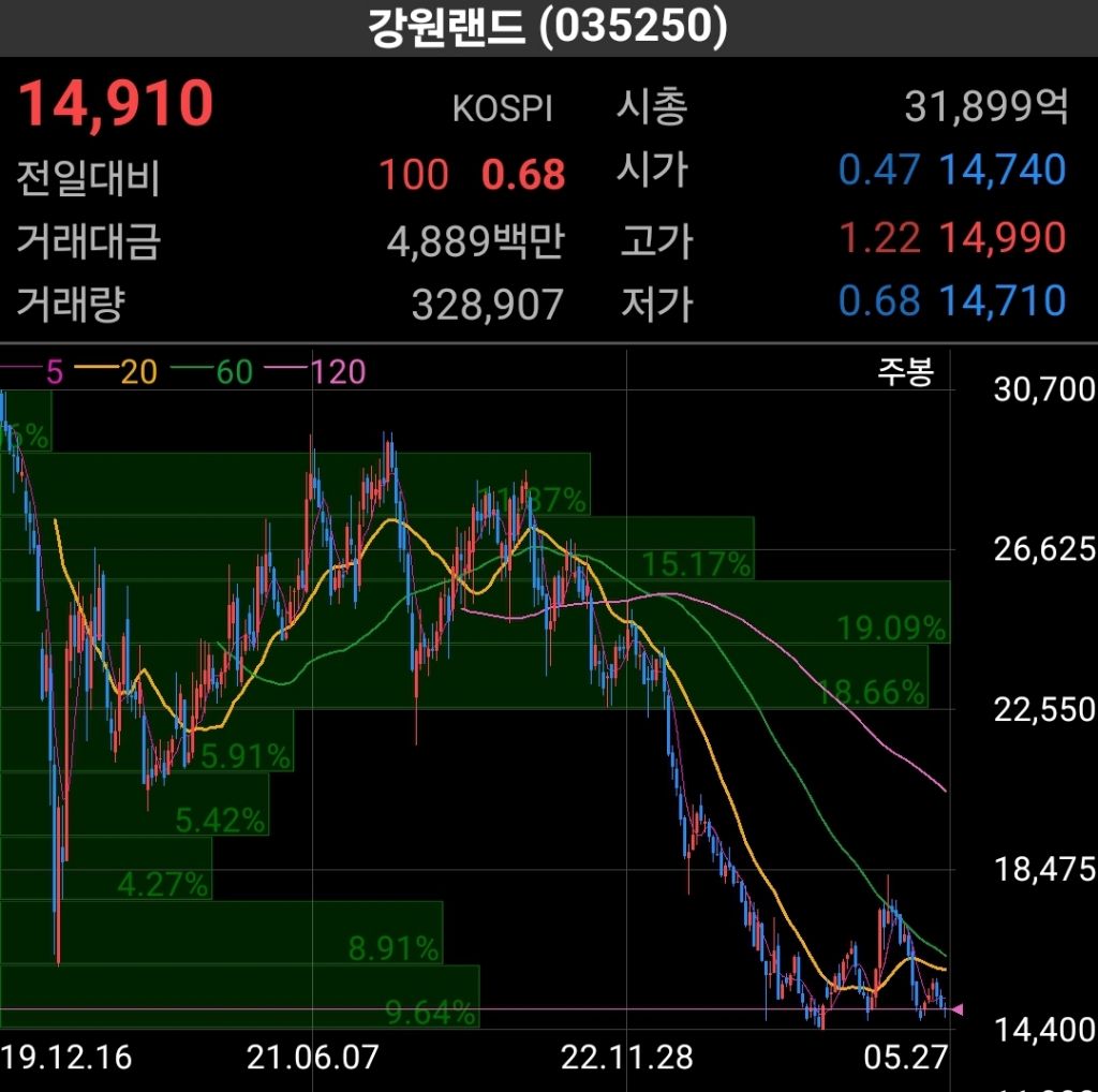 강원랜드 주식에 관심있어 랜드다녀온 후기 - 주식게시판 ‥‥‥‥、 - 도탁스 (DOTAX)